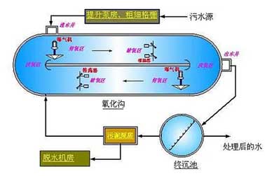 廢水處理污水中沉淀原理與方法